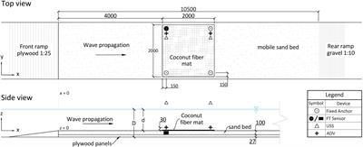 Anchor Forces on Coir-Based Artificial Seagrass Mats: Dependence on Wave Dynamics and Their Potential Use in Seagrass Restoration